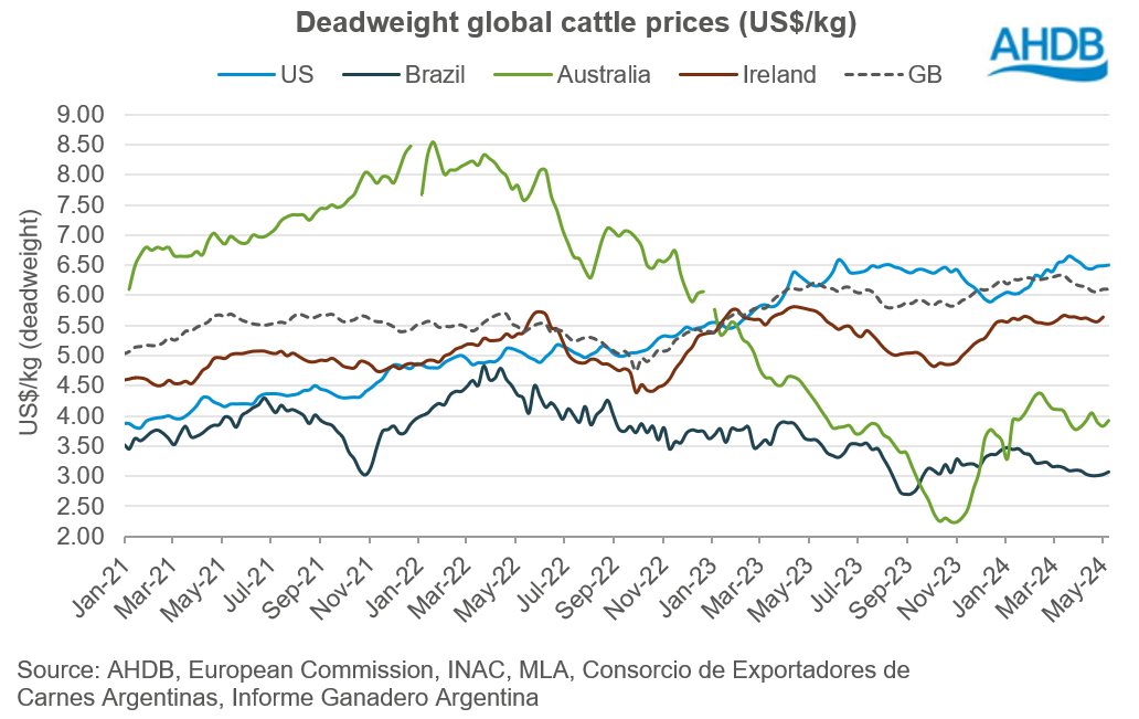 Deadweight global cattle prices (US$kg)